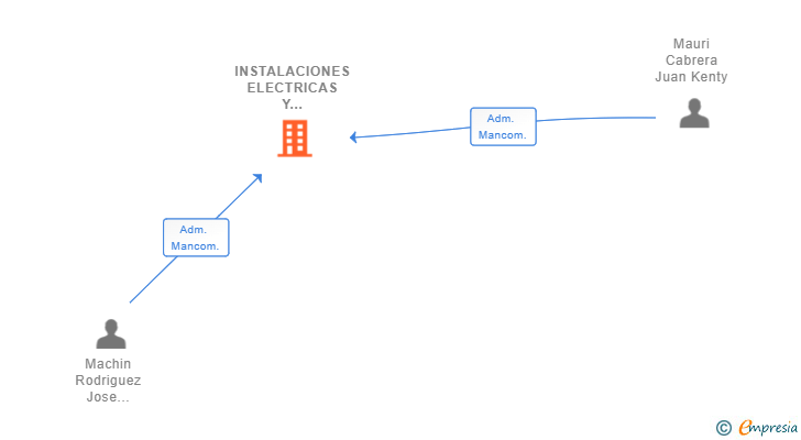 Vinculaciones societarias de INSTALACIONES ELECTRICAS Y MANTENIMIENTO JMK SL