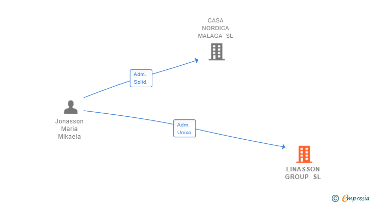 Vinculaciones societarias de LINASSON GROUP SL