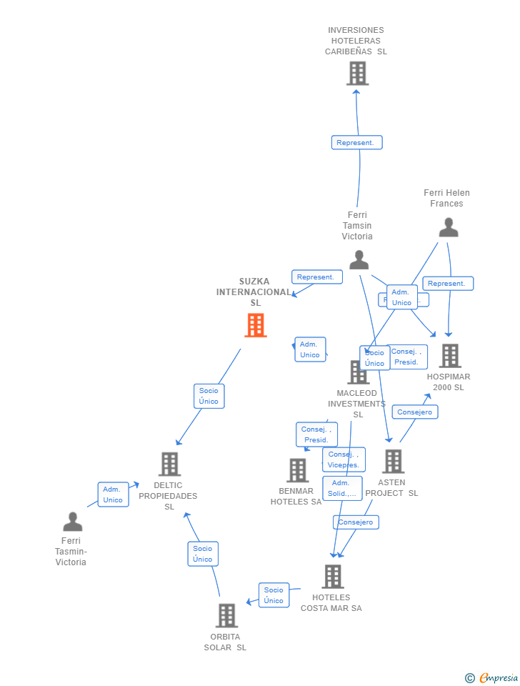 Vinculaciones societarias de SUZKA INTERNACIONAL SL