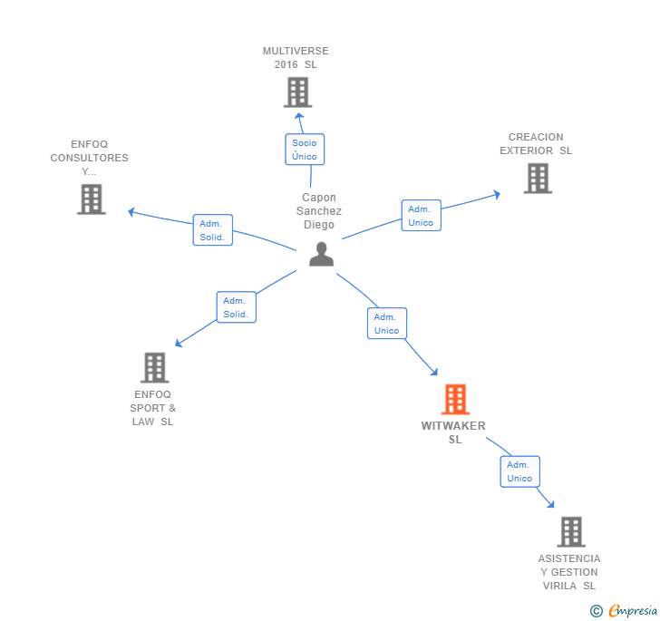 Vinculaciones societarias de WITWAKER SL