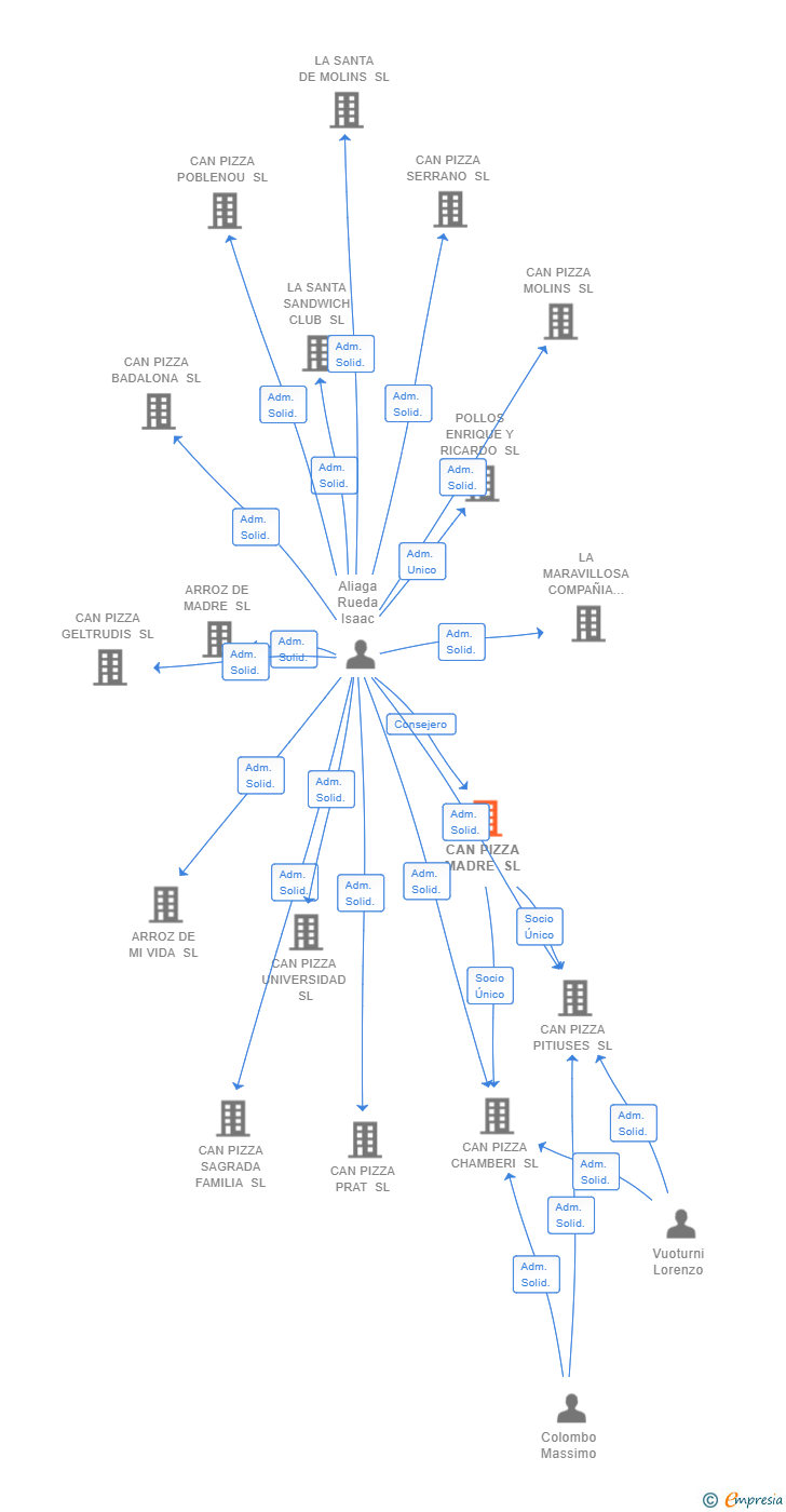 Vinculaciones societarias de CAN PIZZA MADRE SL