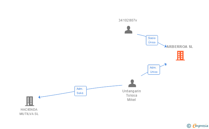Vinculaciones societarias de ARBERROA SL