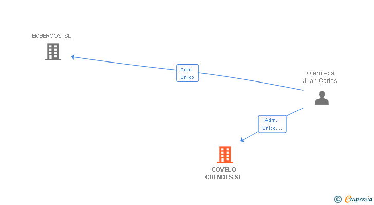 Vinculaciones societarias de COVELO CRENDES SL