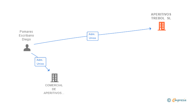 Vinculaciones societarias de APERITIVOS TREBOL SL
