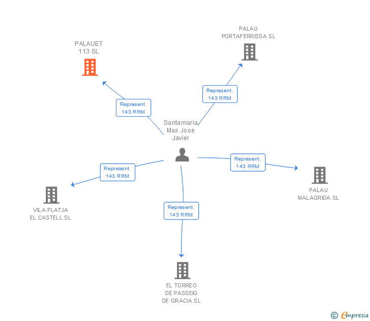 Vinculaciones societarias de PALAUET 113 SL