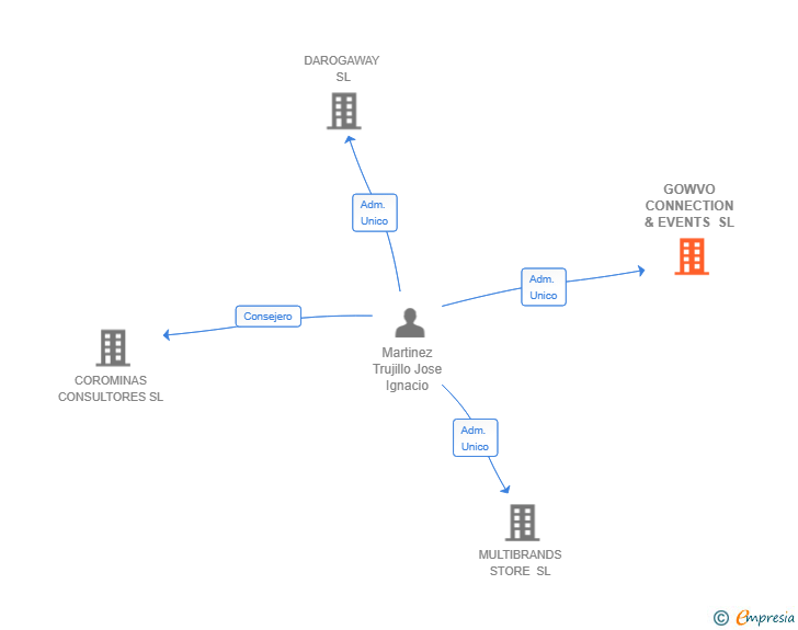 Vinculaciones societarias de GOWVO CONNECTION & EVENTS SL