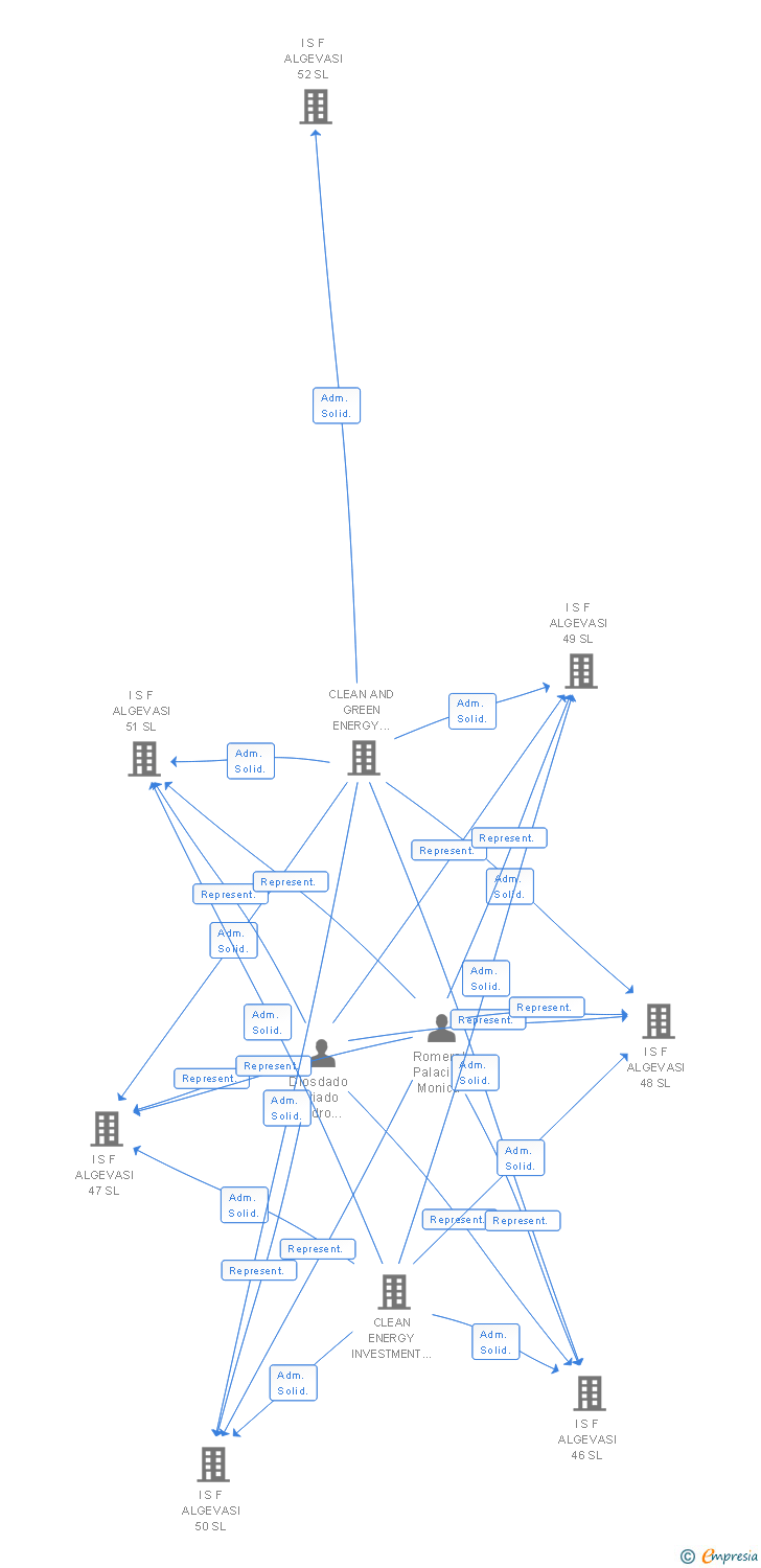 Vinculaciones societarias de I S F ALGEVASI 179 SL