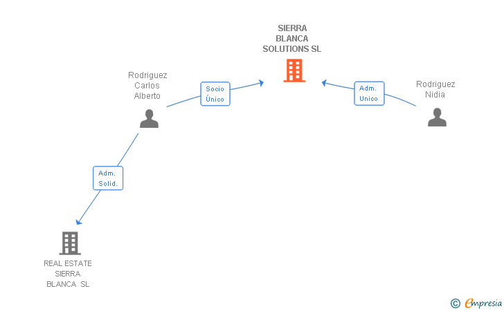 Vinculaciones societarias de SIERRA BLANCA SOLUTIONS SL