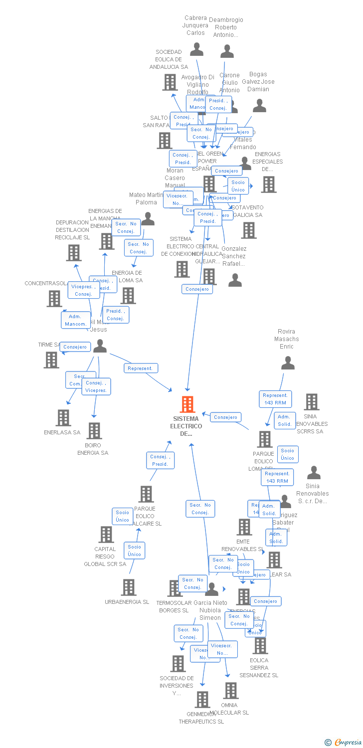 Vinculaciones societarias de SISTEMA ELECTRICO DE CONEXION VALCAIRE SL