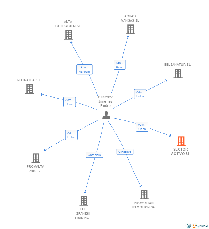 Vinculaciones societarias de SECTOR ACTIVO SL