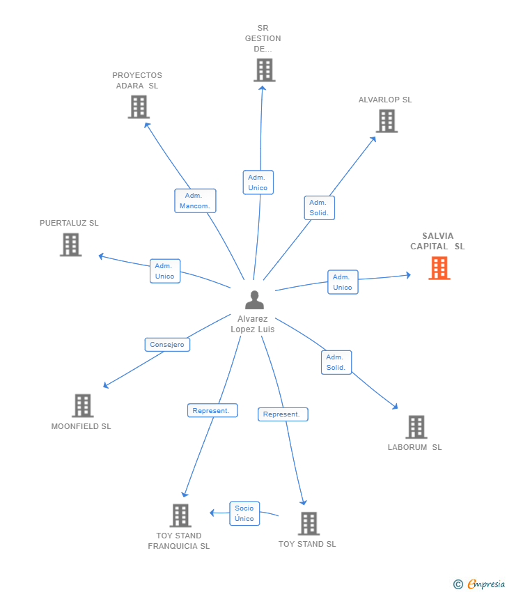 Vinculaciones societarias de SALVIA CAPITAL SL