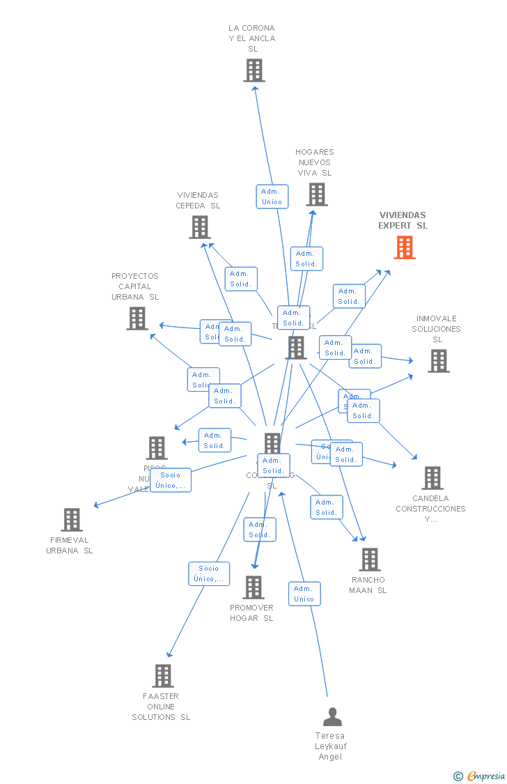 Vinculaciones societarias de VIVIENDAS EXPERT SL