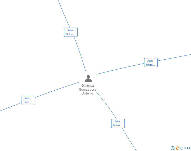 Vinculaciones societarias de MES PETITS HOMMES Y PRINCESES SL