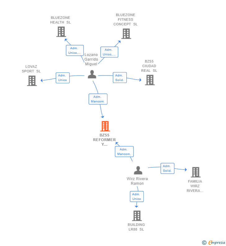 Vinculaciones societarias de BZ55 REFORMER Y EVENTOS SL