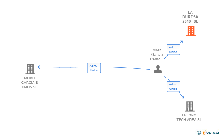 Vinculaciones societarias de LA BURESA 2010 SL