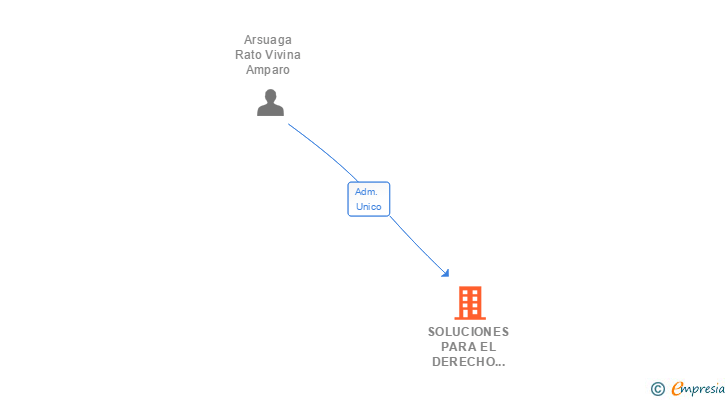 Vinculaciones societarias de SOLUCIONES PARA EL DERECHO MERCANTIL SL