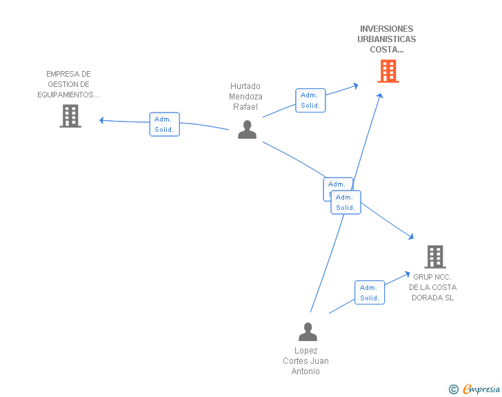Vinculaciones societarias de INVERSIONES URBANISTICAS COSTA DORADA SL
