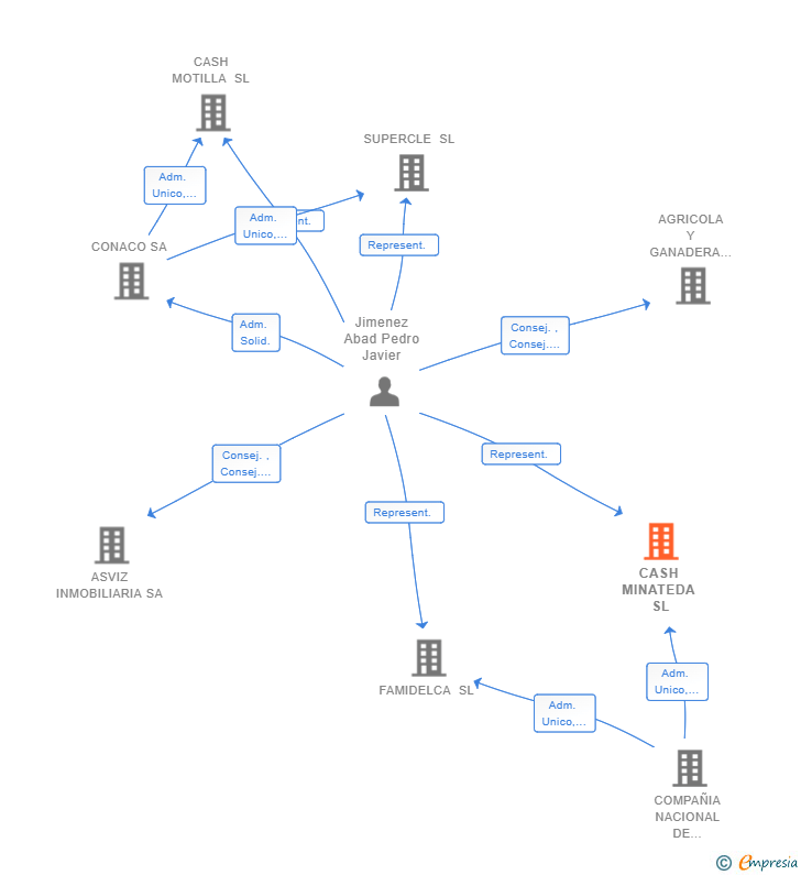 Vinculaciones societarias de CASH MINATEDA SL