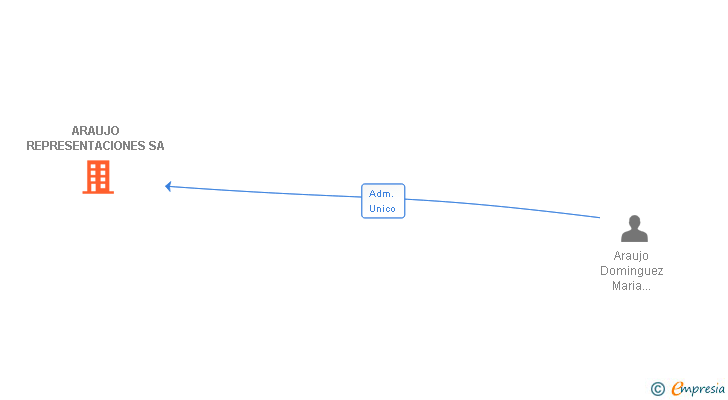 Vinculaciones societarias de ARAUJO REPRESENTACIONES SA