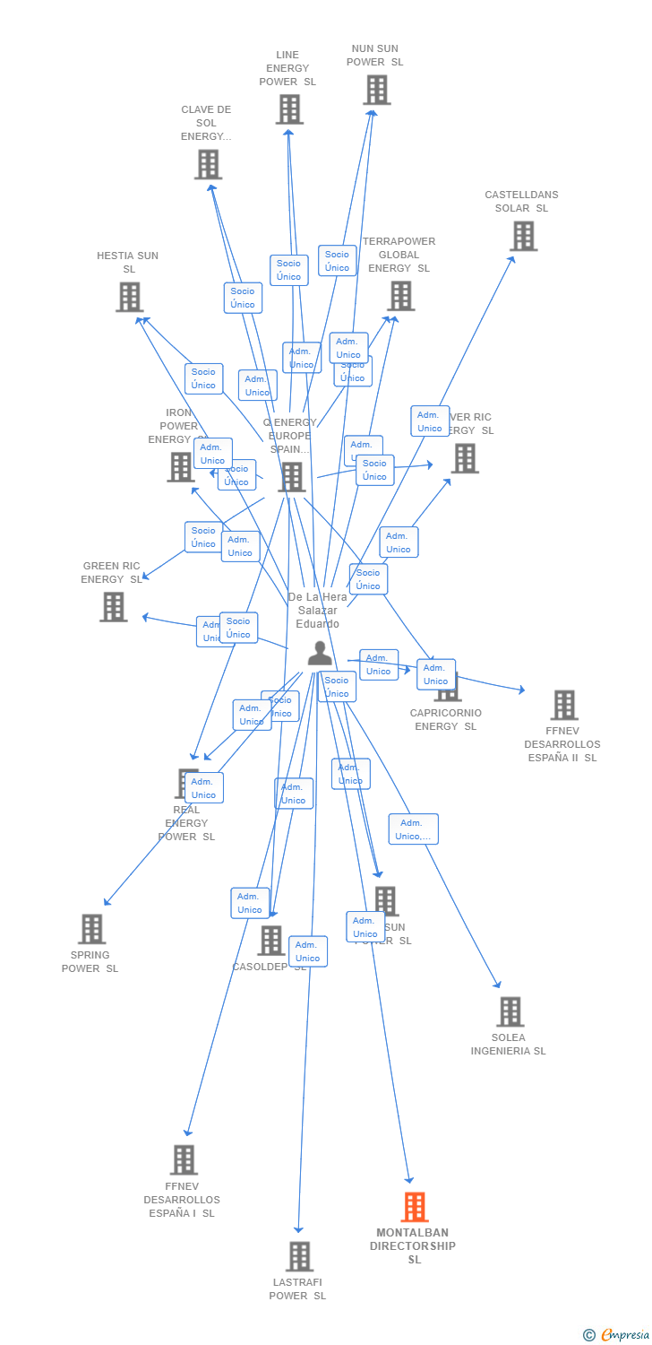Vinculaciones societarias de MONTALBAN DIRECTORSHIP SL (EXTINGUIDA)