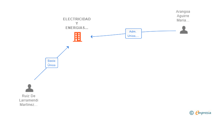 Vinculaciones societarias de ELECTRICIDAD Y ENERGIAS RENOVABLES PAMPLONA SL