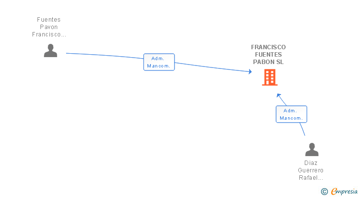 Vinculaciones societarias de FRANCISCO FUENTES PABON SL (EXTINGUIDA)