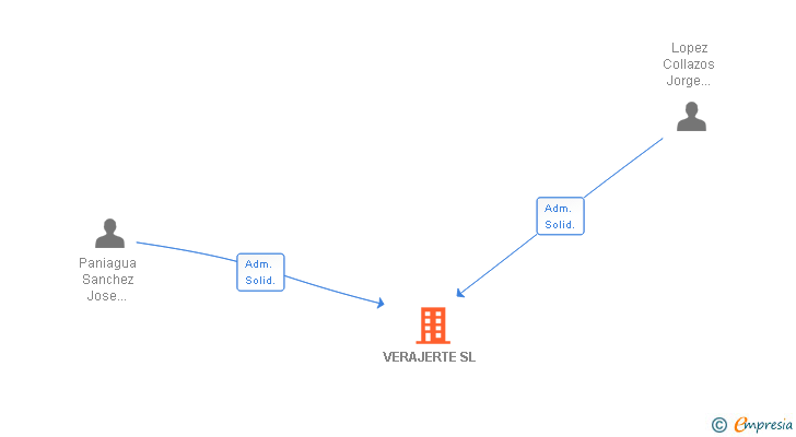 Vinculaciones societarias de VERAJERTE SL
