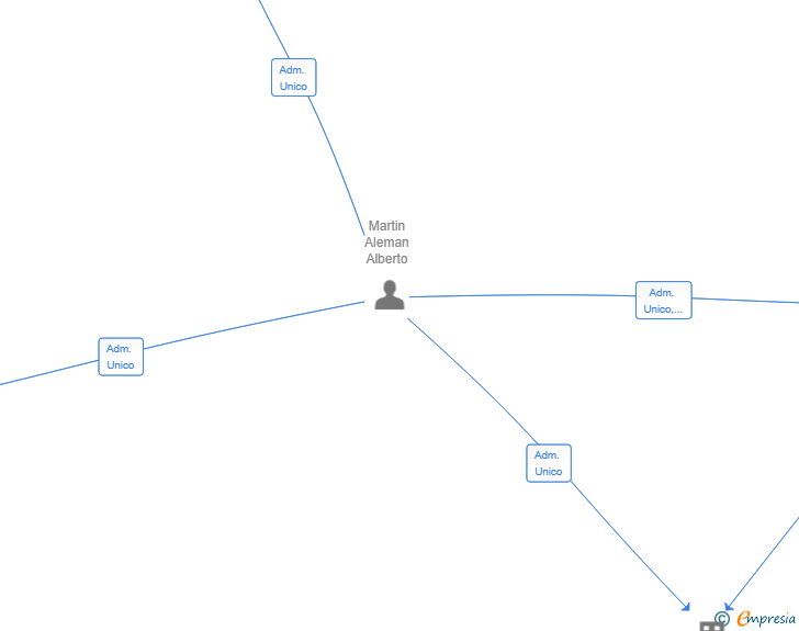 Vinculaciones societarias de CANIONDEV SL