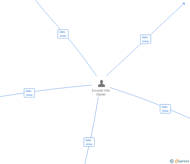 Vinculaciones societarias de HONERGY CONSULTING SL