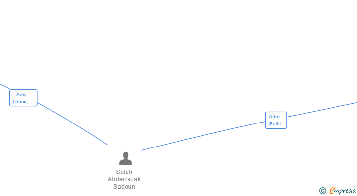Vinculaciones societarias de ASIEM WAYUP SL