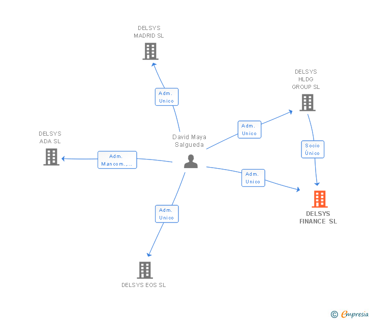 Vinculaciones societarias de DELSYS FINANCE SL