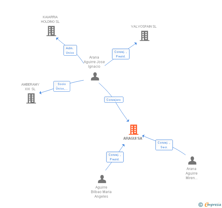 Vinculaciones societarias de ARAGUI SA