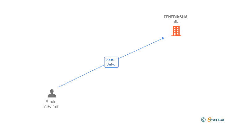 Vinculaciones societarias de TENERIKSHA SL
