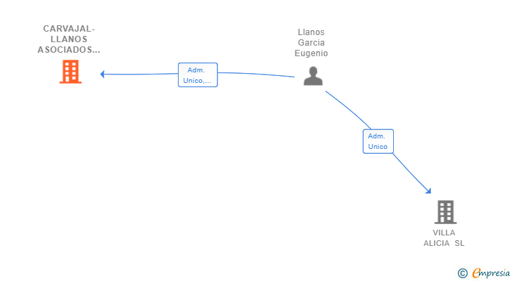Vinculaciones societarias de CARVAJAL-LLANOS ASOCIADOS SLP