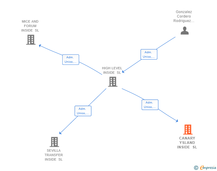 Vinculaciones societarias de CANARY YSLAND INSIDE SL