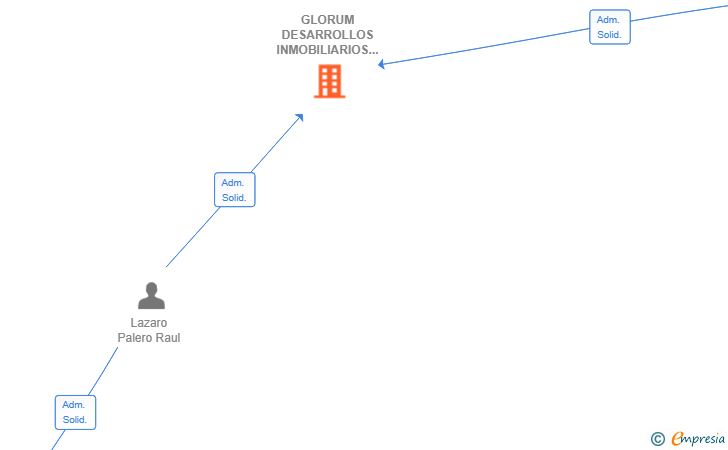 Vinculaciones societarias de GLORUM DESARROLLOS INMOBILIARIOS SL