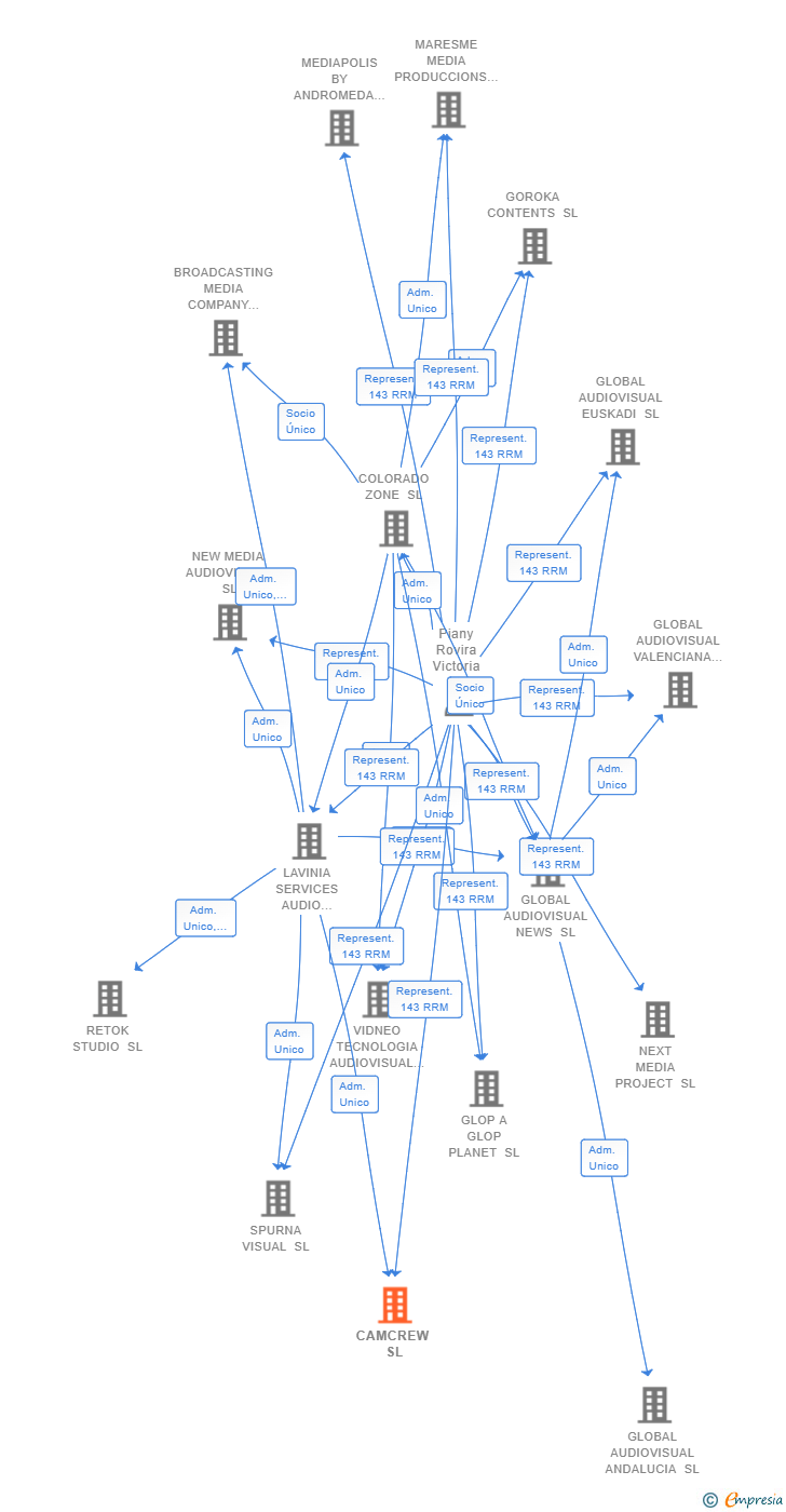 Vinculaciones societarias de IBERVISUAL CONTENT SERVICES SL (EXTINGUIDA)