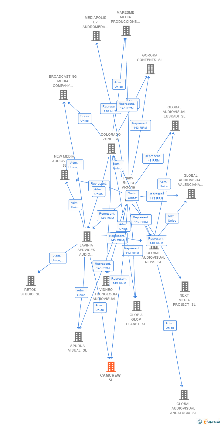 Vinculaciones societarias de IBERVISUAL CONTENT SERVICES SL