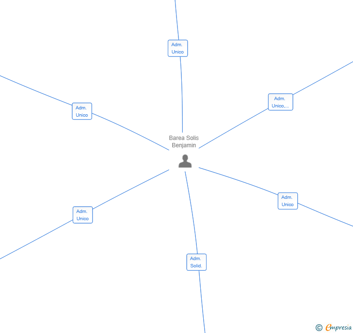 Vinculaciones societarias de CASTOREÑO ARENAL SL