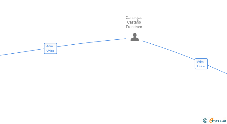 Vinculaciones societarias de ILLEY MIND SL