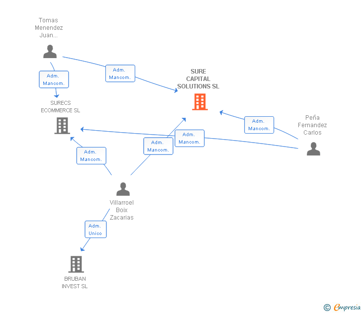 Vinculaciones societarias de SURE CAPITAL SOLUTIONS SL