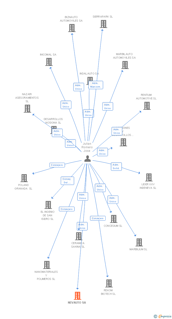 Vinculaciones societarias de NEVAUTO SA