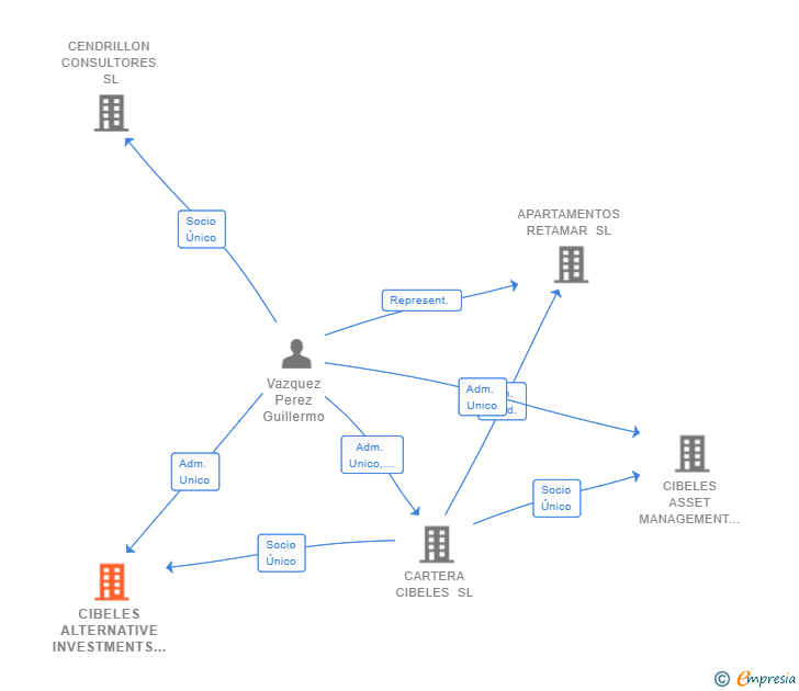 Vinculaciones societarias de CIBELES ALTERNATIVE INVESTMENTS SL