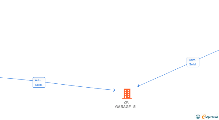 Vinculaciones societarias de ZK GARAGE SL
