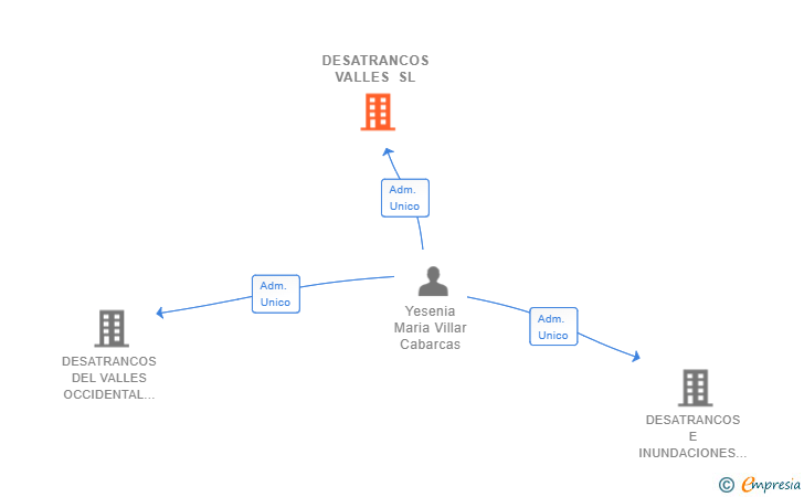 Vinculaciones societarias de DESATRANCOS VALLES SL