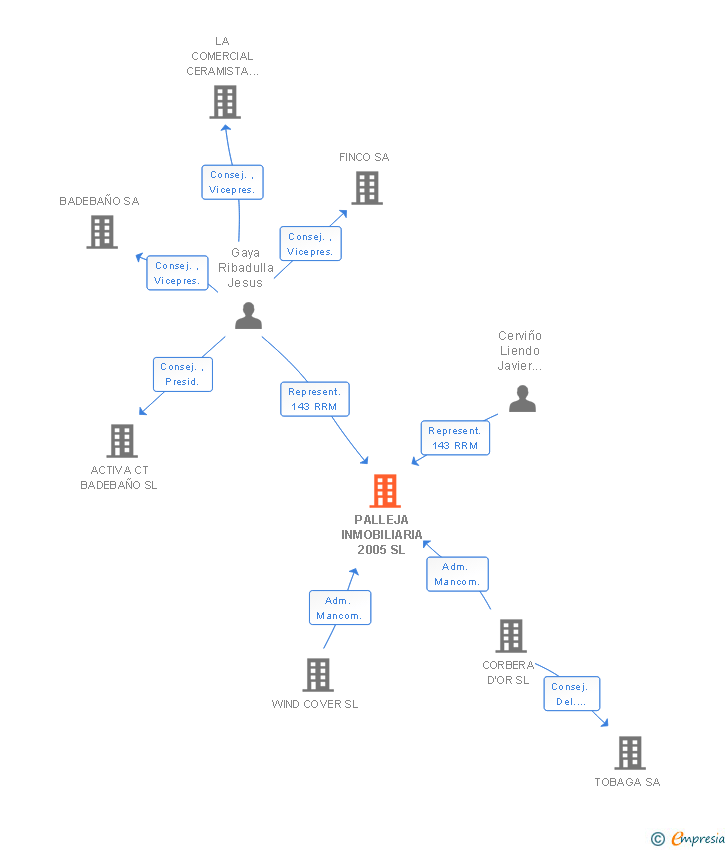 Vinculaciones societarias de PALLEJA INMOBILIARIA 2005 SL