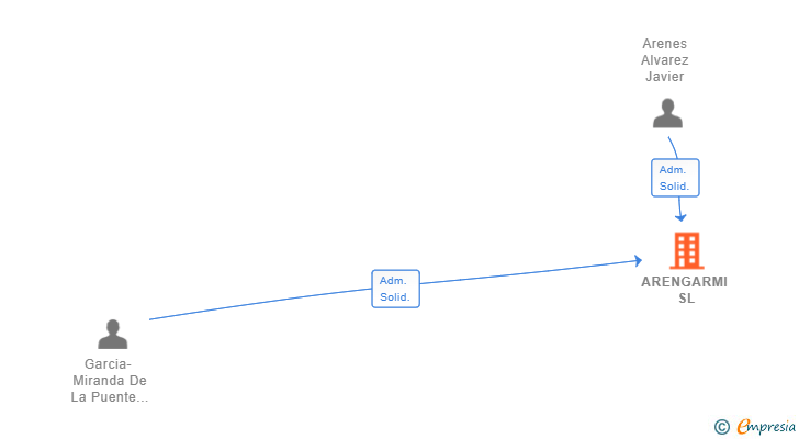 Vinculaciones societarias de ARENGARMI SL