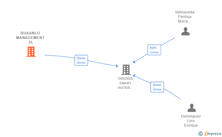 Vinculaciones societarias de BUAANLO MANAGEMENT SL