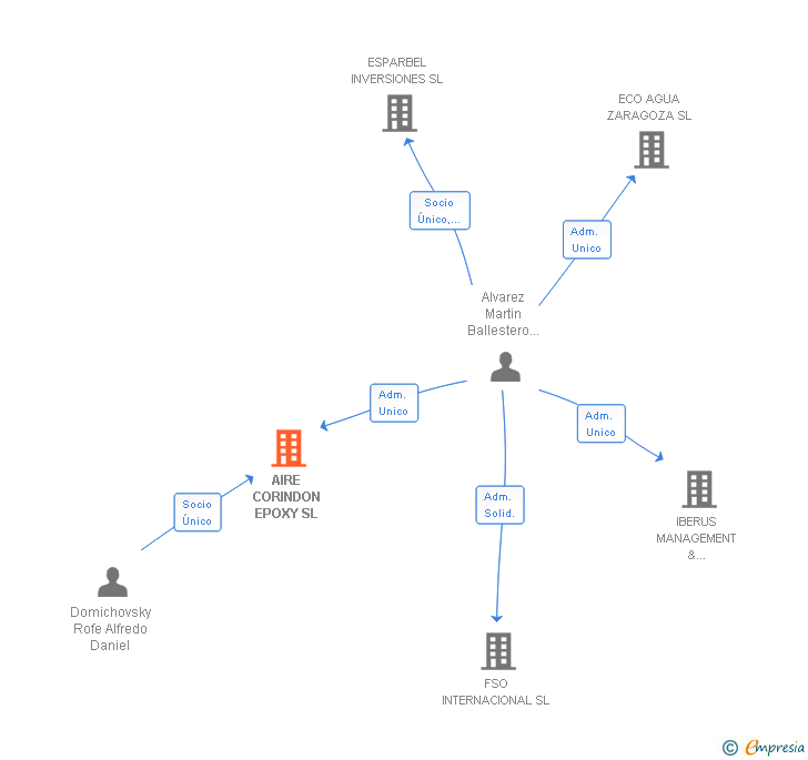 Vinculaciones societarias de AIRE CORINDON EPOXY SL