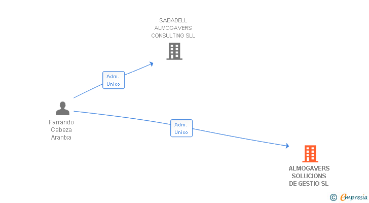 Vinculaciones societarias de ALMOGAVERS SOLUCIONS DE GESTIO SL